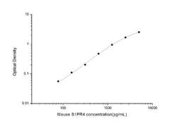 Novus Biologicals&trade;&nbsp;Mouse S1P4/EDG-6 ELISA Kit (Colorimetric)